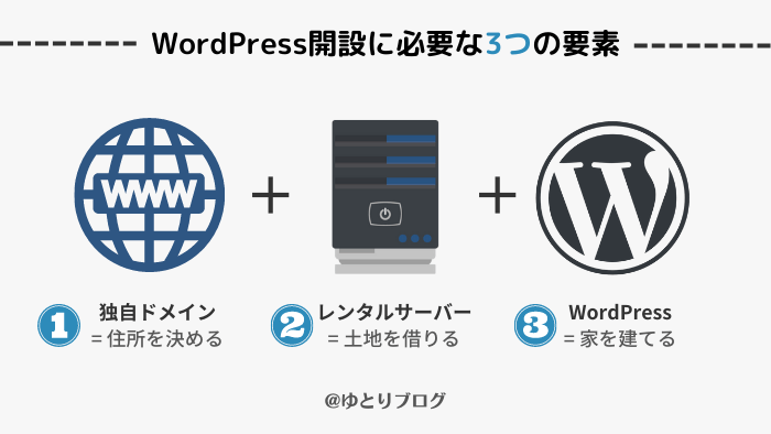 WordPressブログ開設に必要な3つの要素