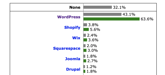 WordPressのシェア率